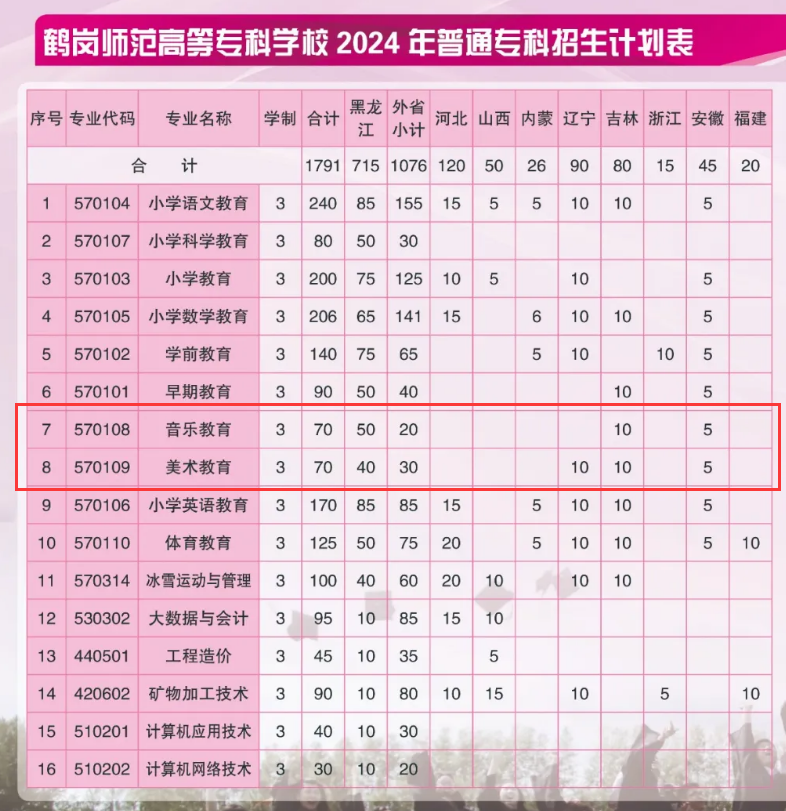 2024鹤岗师范高等专科学校艺术类学费多少钱一年-各专业收费标准