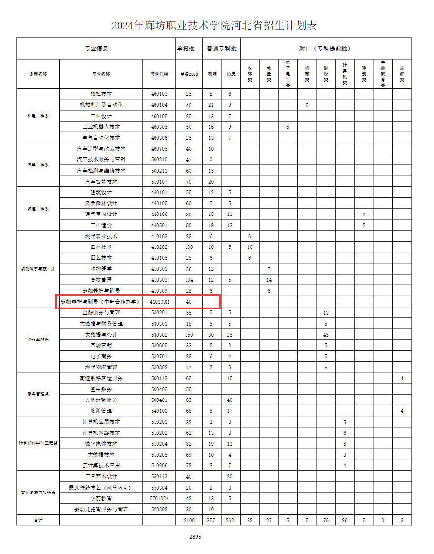 2024廊坊职业技术学院中外合作办学招生计划-各专业招生人数是多少