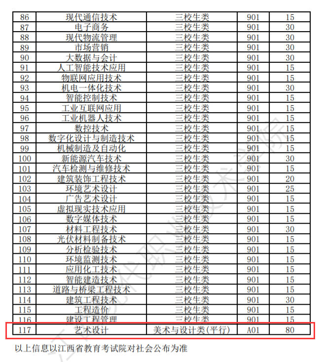 2024江西现代职业技术学院艺术类招生计划-各专业招生人数是多少