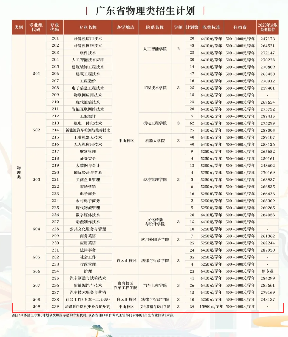 2024广东理工职业学院中外合作办学招生计划-各专业招生人数是多少