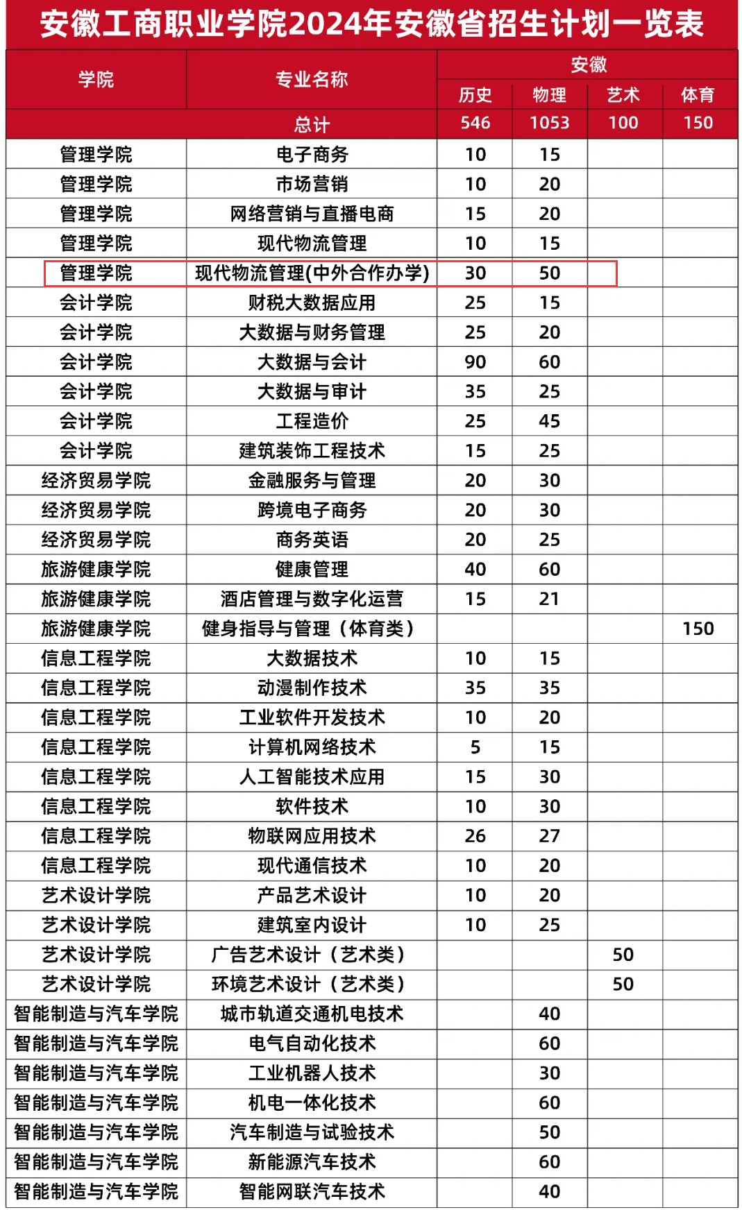 2024安徽工商职业学院中外合作办学招生计划-各专业招生人数是多少