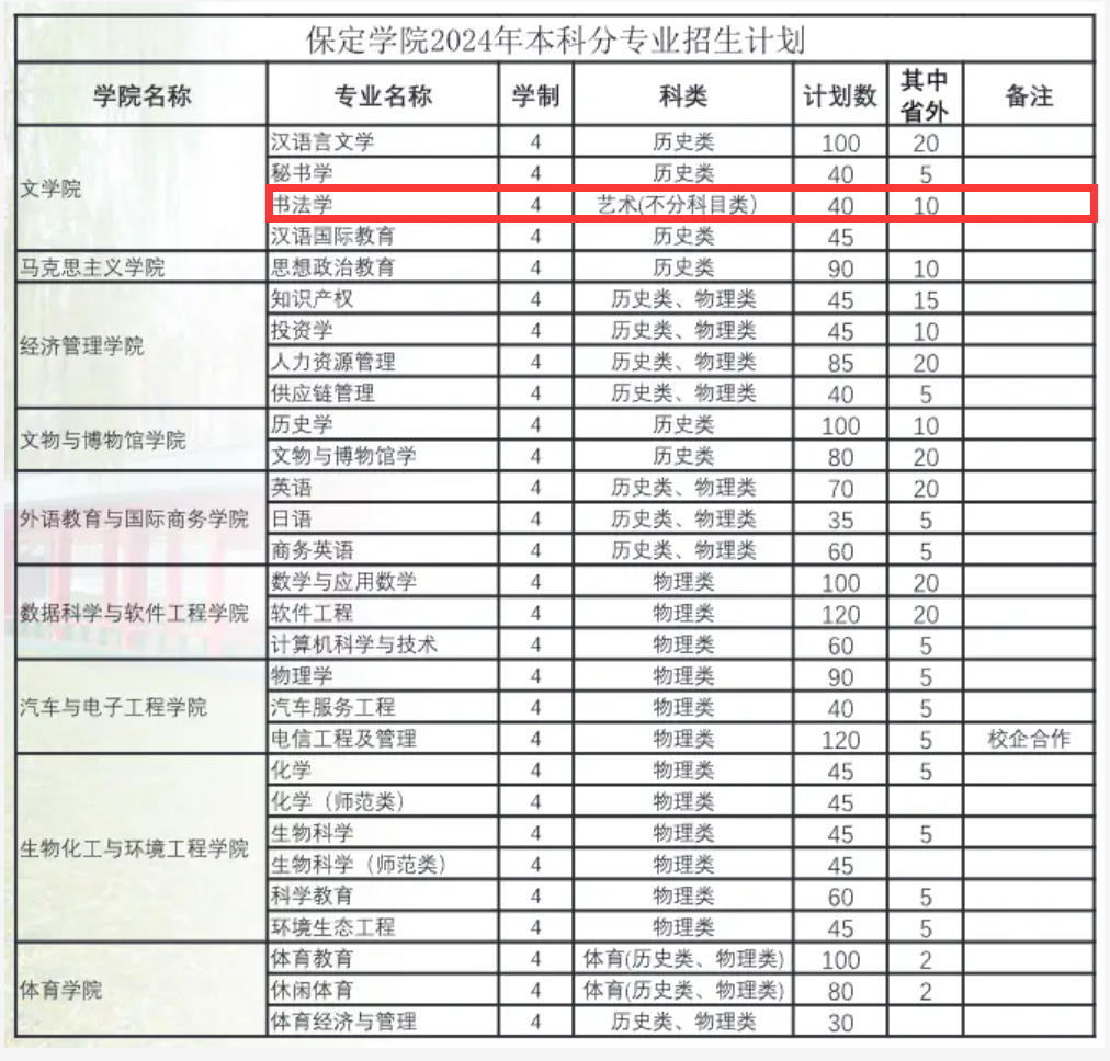 保定学院艺术类专业有哪些？