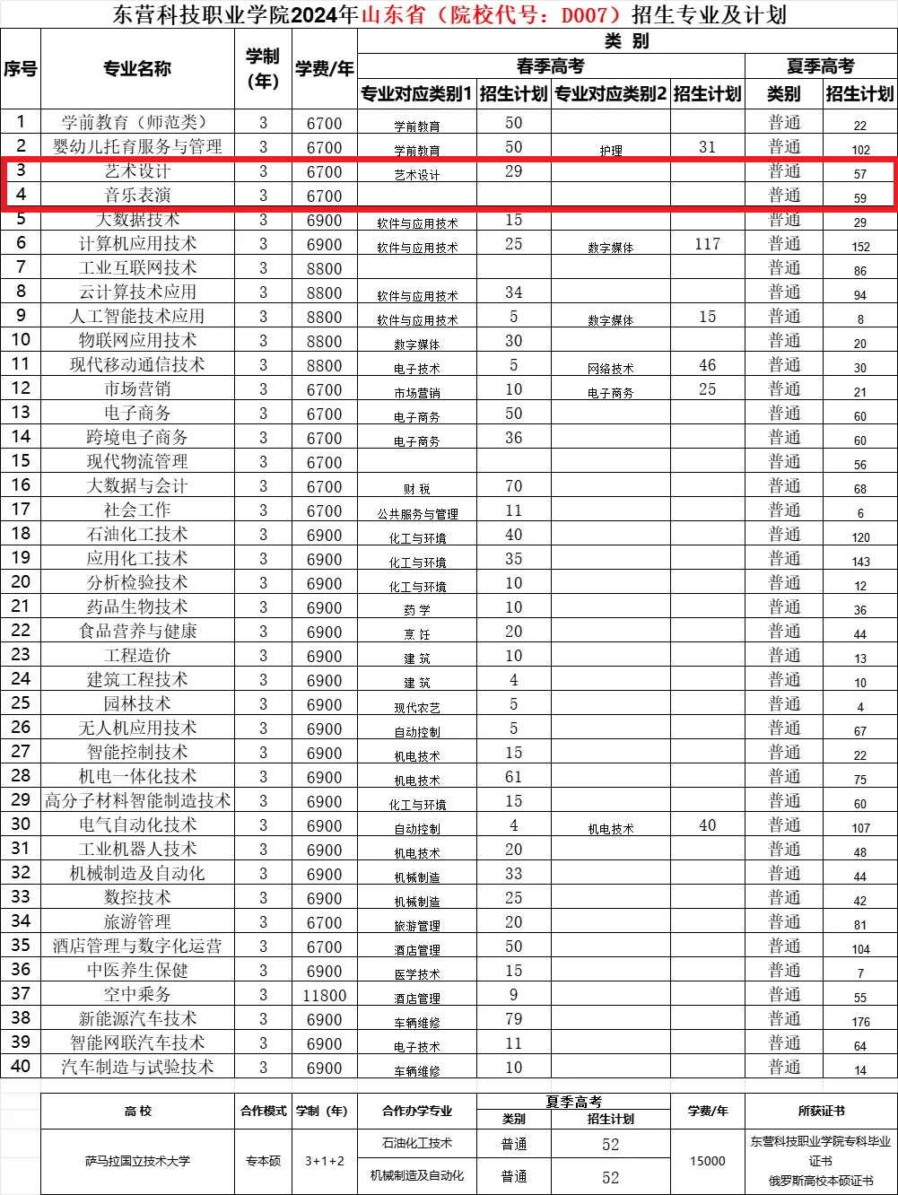 2024东营科技职业学院艺术类学费多少钱一年-各专业收费标准