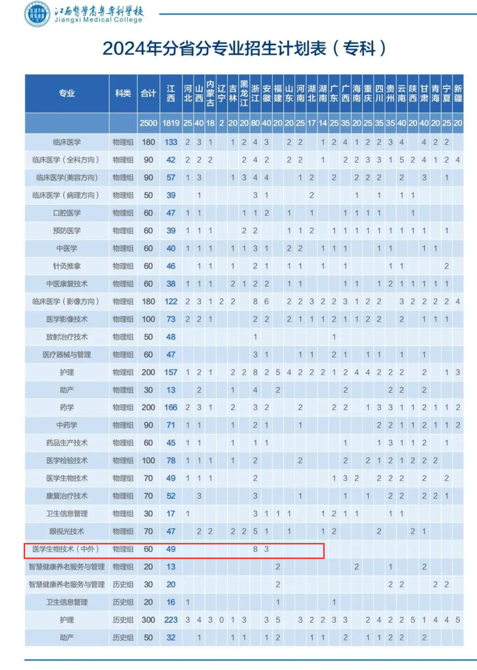 2024江西医学高等专科学校中外合作办学招生计划-各专业招生人数是多少