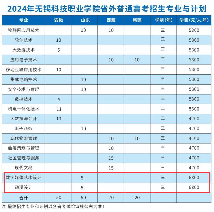 2024无锡科技职业学院艺术类招生计划-各专业招生人数是多少