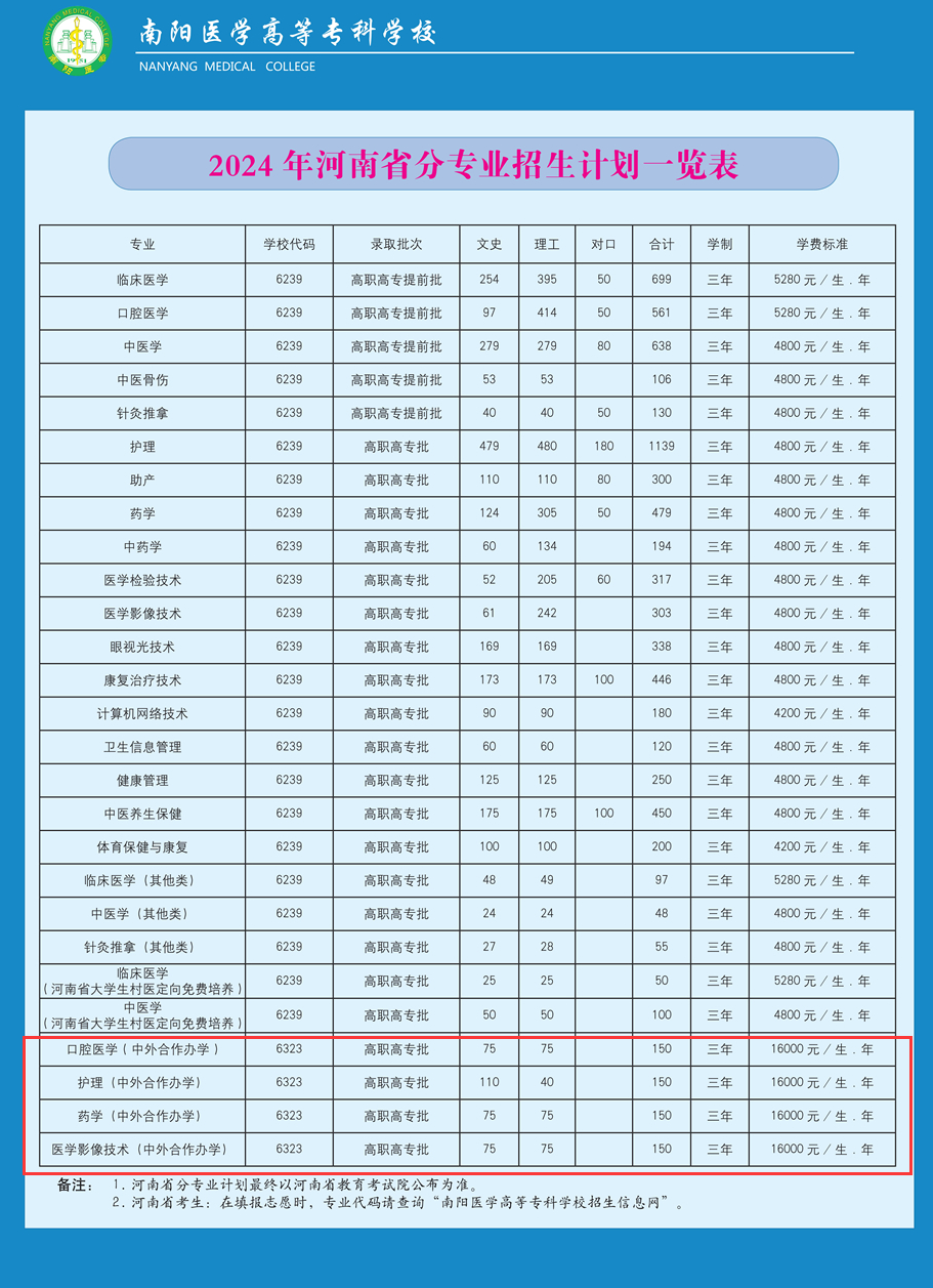 2024南阳医学高等专科学校中外合作办学招生计划-各专业招生人数是多少