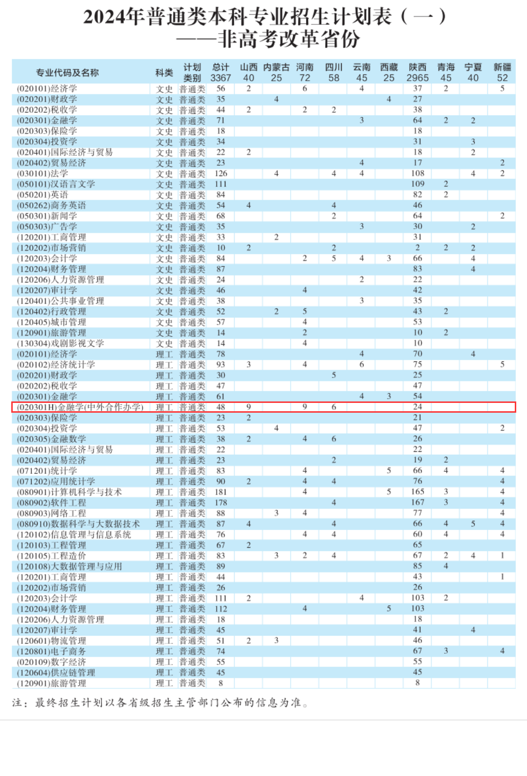 2024西安财经大学中外合作办学招生计划-各专业招生人数是多少