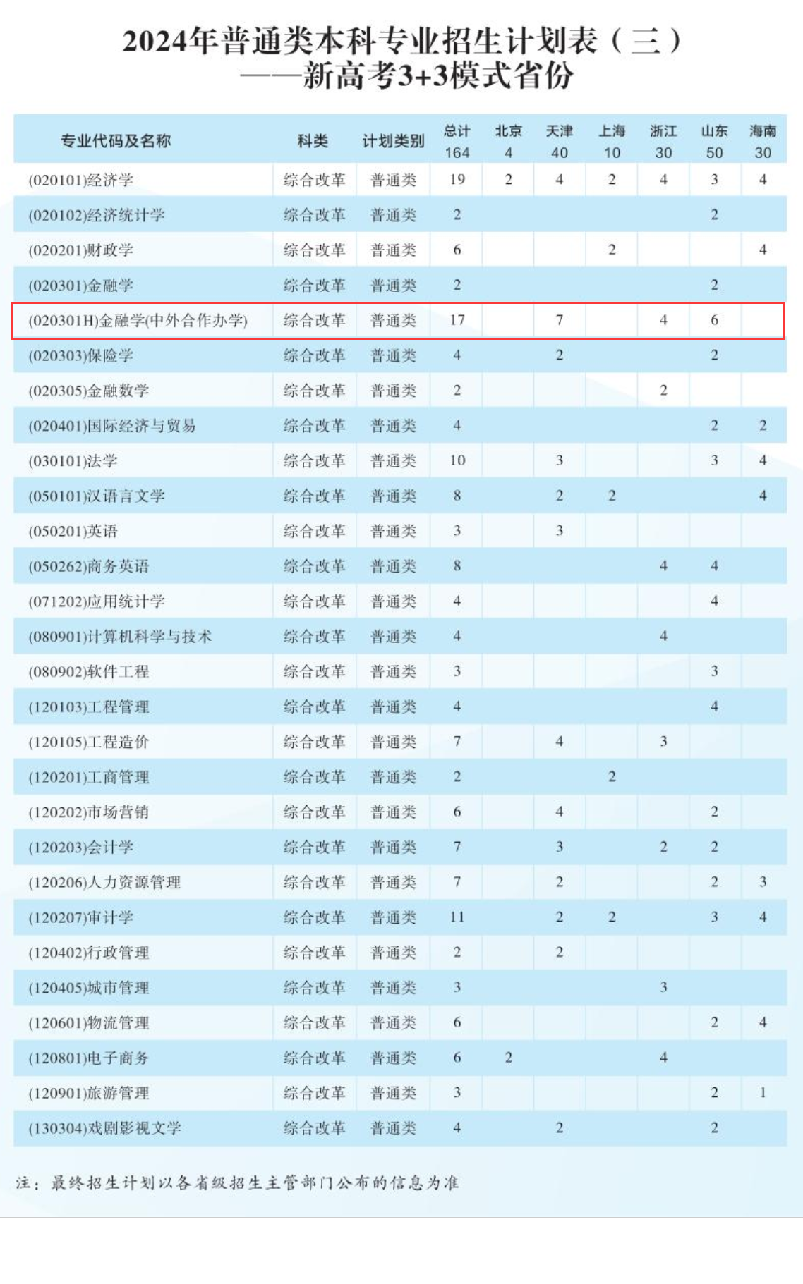 2024西安财经大学中外合作办学招生计划-各专业招生人数是多少