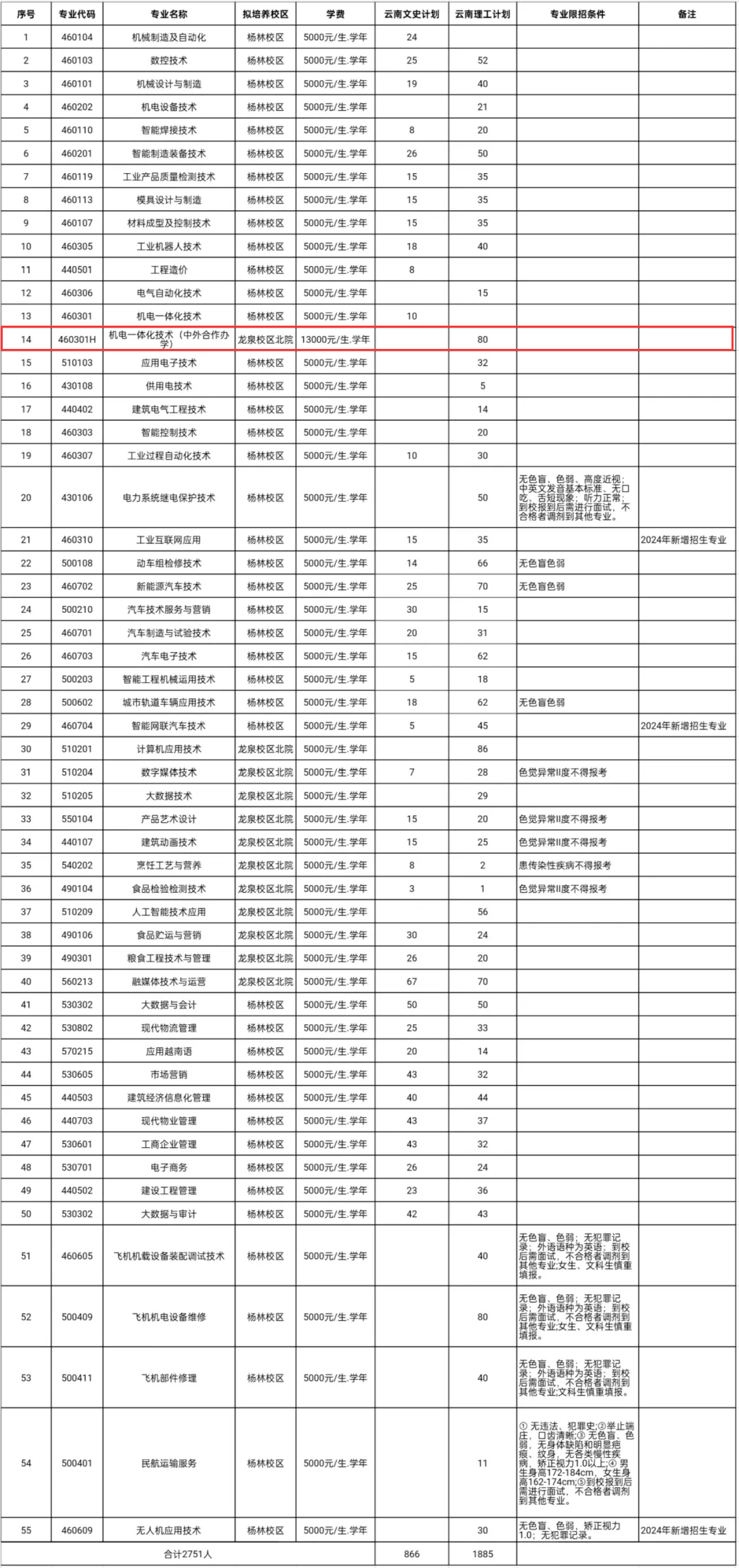 2024云南机电职业技术学院中外合作办学学费多少钱一年-各专业收费标准