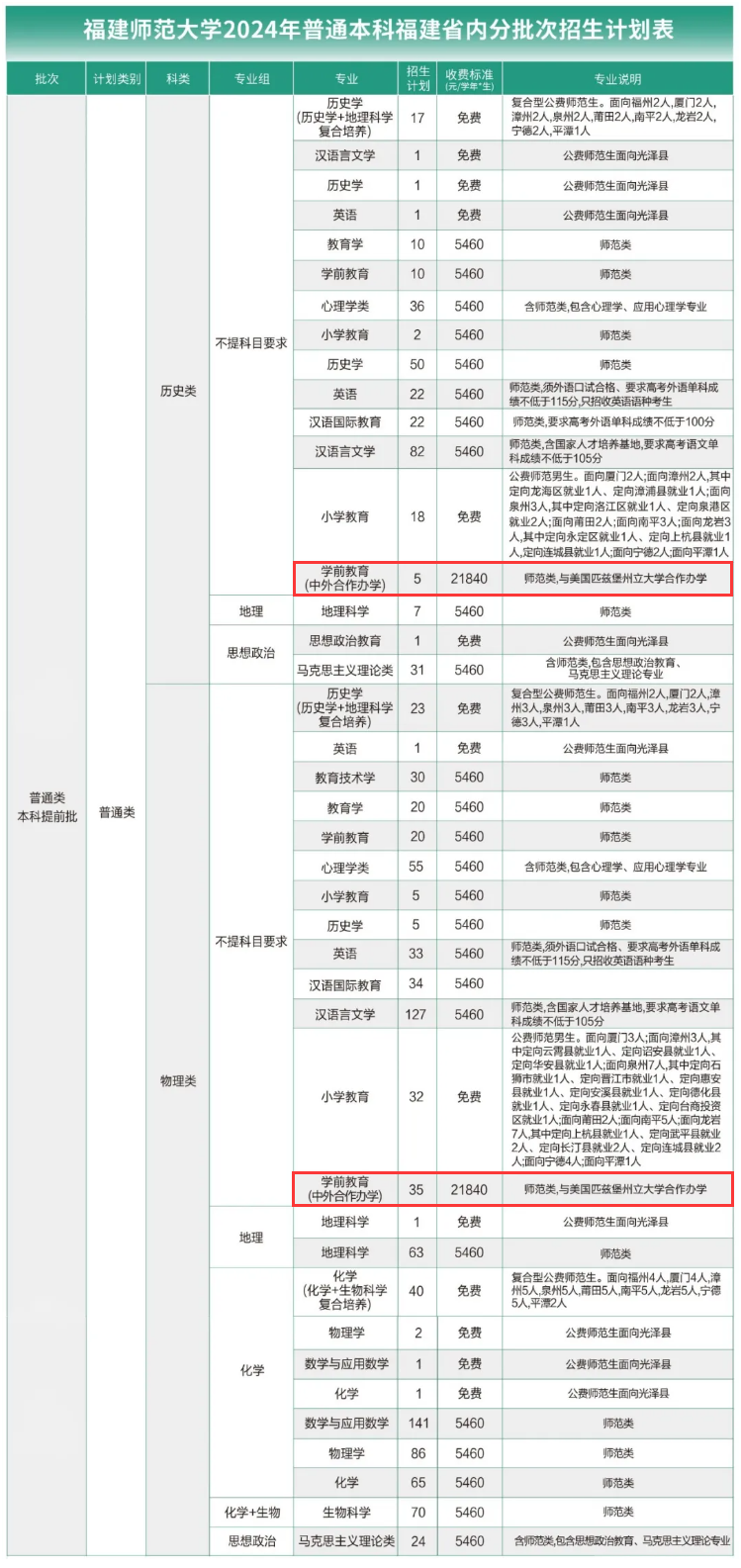 福建师范大学中外合作办学专业有哪些？