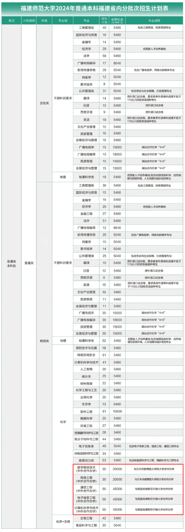 福建师范大学中外合作办学专业有哪些？